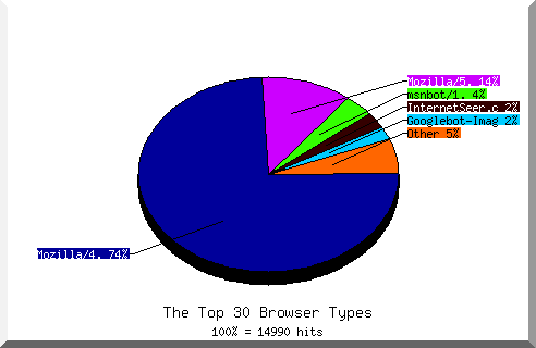 Browser chart