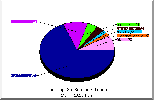 Browser chart