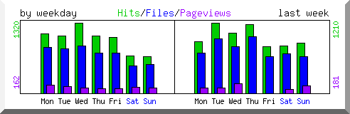 Load by weekday