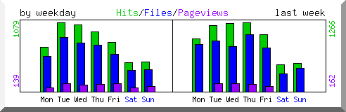 Load by weekday