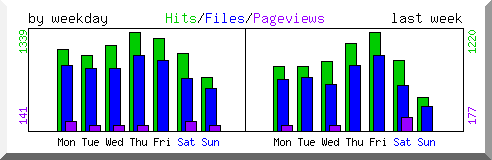 Load by weekday