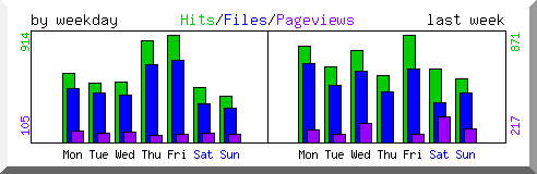 Load by weekday