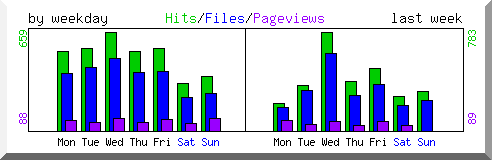 Load by weekday