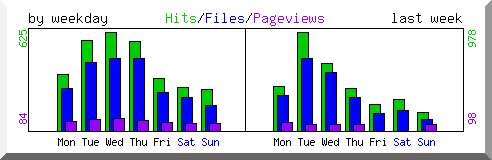 Load by weekday