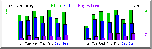 Load by weekday