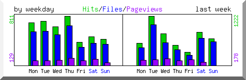 Load by weekday