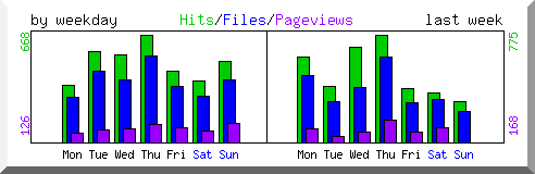 Load by weekday