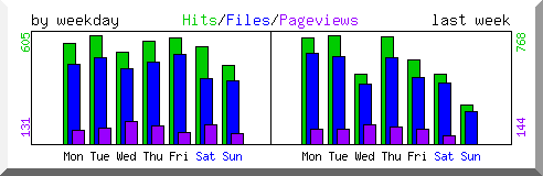 Load by weekday