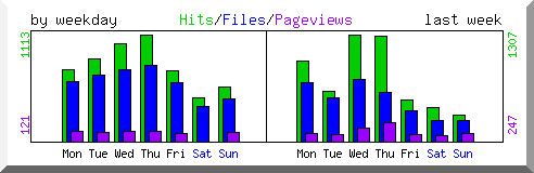 Load by weekday