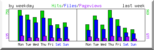 Load by weekday