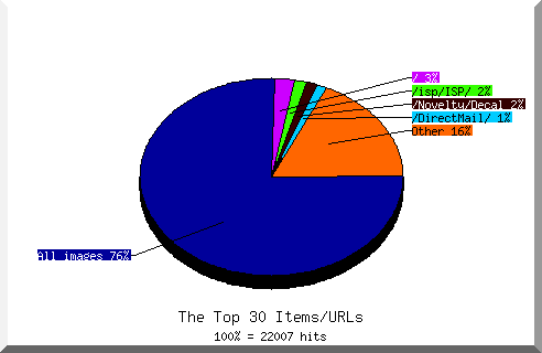 Files chart