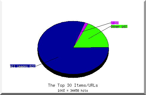 Files chart