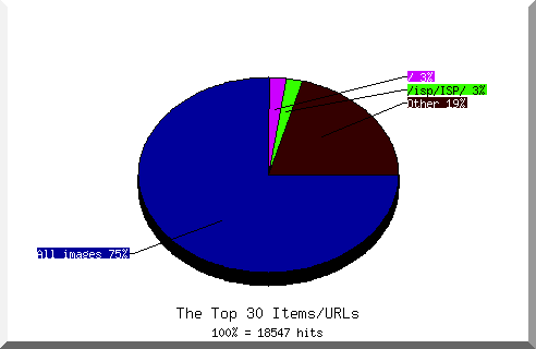 Files chart