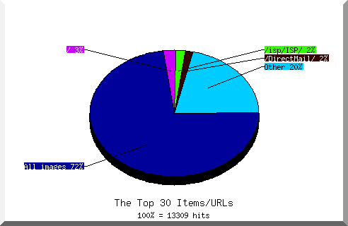 Files chart