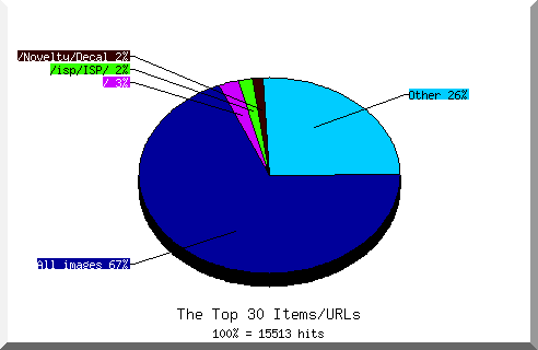 Files chart