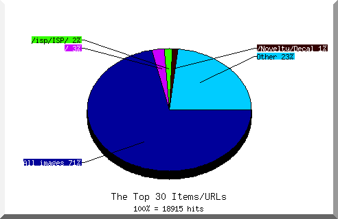 Files chart