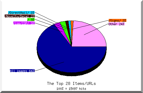 Files chart