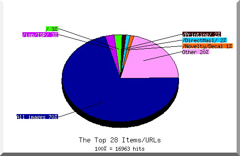 Files chart