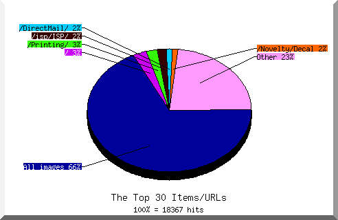 Files chart