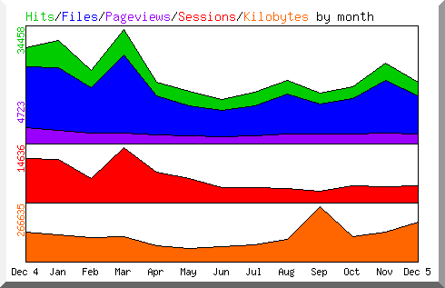 Hits by Month