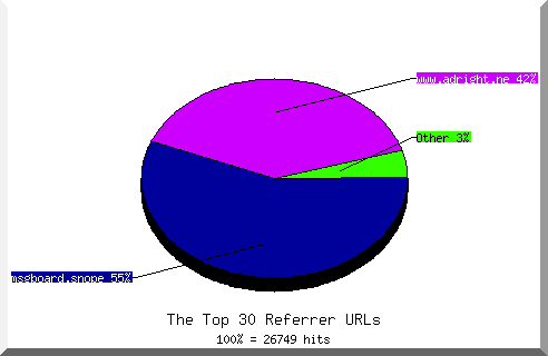 Referrer chart