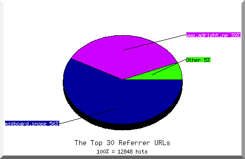 Referrer chart