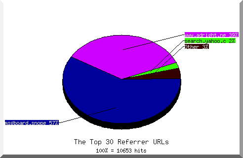 Referrer chart