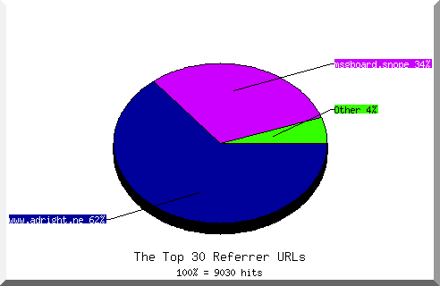 Referrer chart