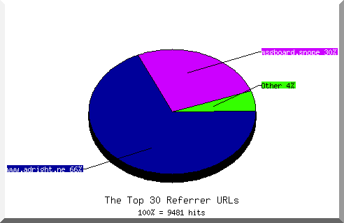 Referrer chart