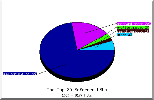 Referrer chart