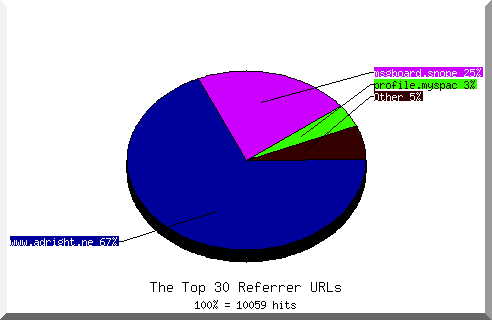 Referrer chart