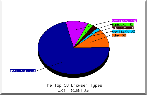 Browser chart