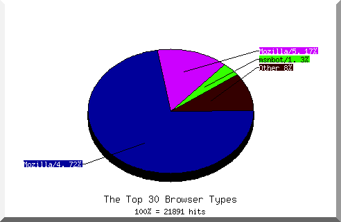 Browser chart