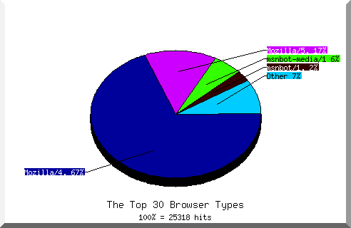 Browser chart