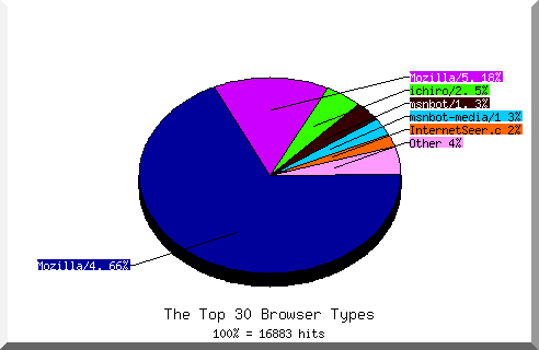 Browser chart