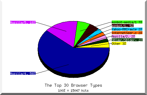 Browser chart