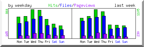 Load by weekday