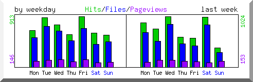 Load by weekday