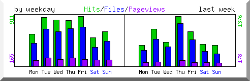 Load by weekday