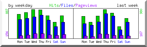 Load by weekday