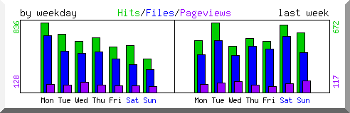 Load by weekday