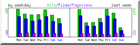 Load by weekday