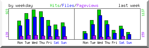 Load by weekday