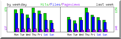 Load by weekday