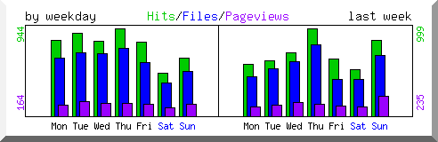 Load by weekday