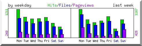 Load by weekday