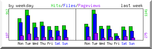 Load by weekday