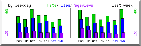 Load by weekday