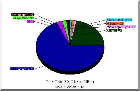 Files chart