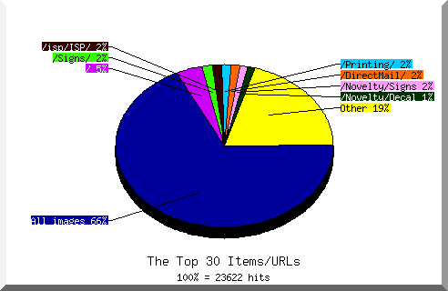 Files chart